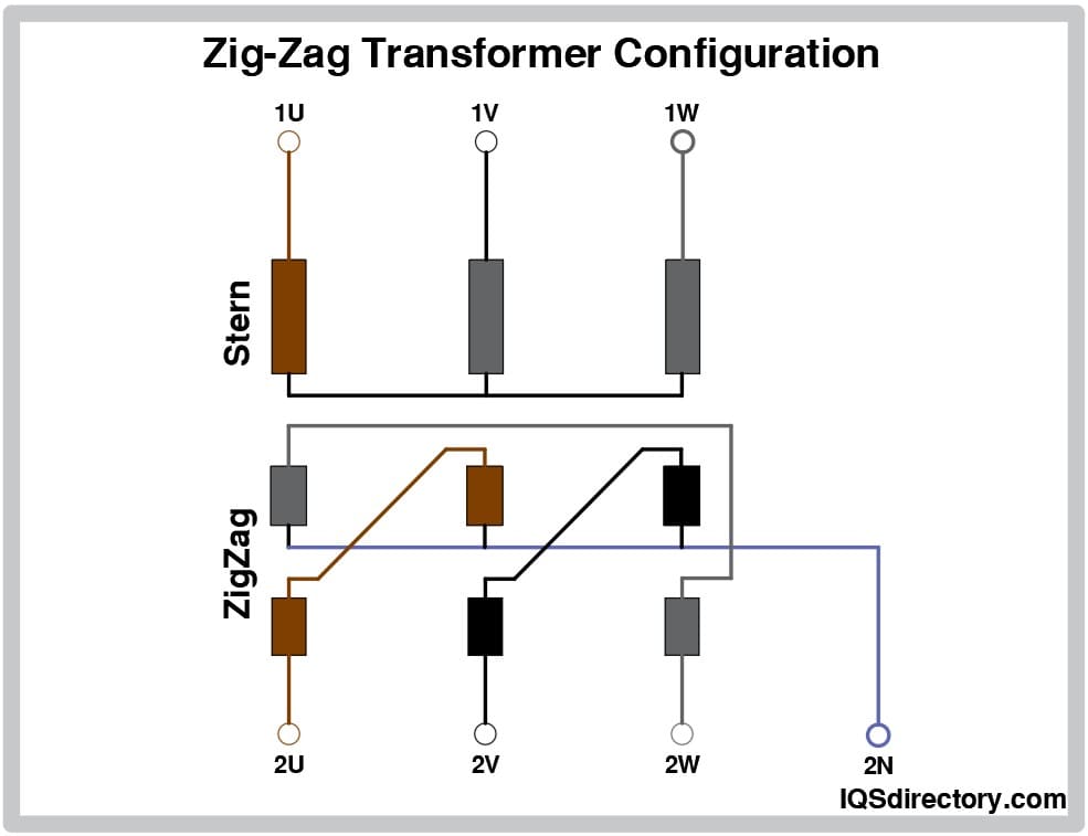Zig-Zag Transformer Configuration